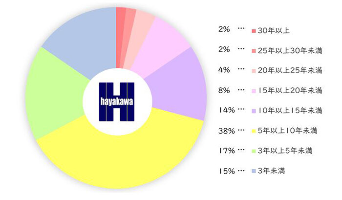 ドライバー勤続年数(2021.8.1現在).JPG